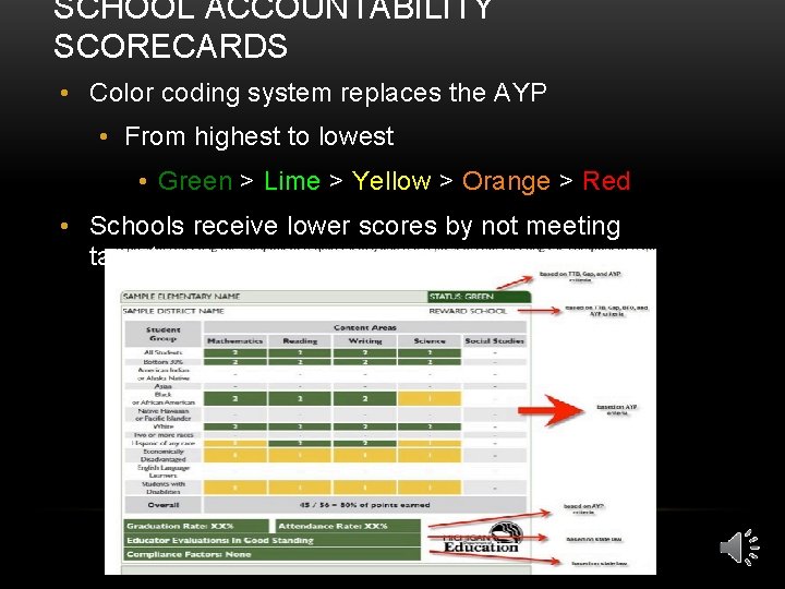 SCHOOL ACCOUNTABILITY SCORECARDS • Color coding system replaces the AYP • From highest to