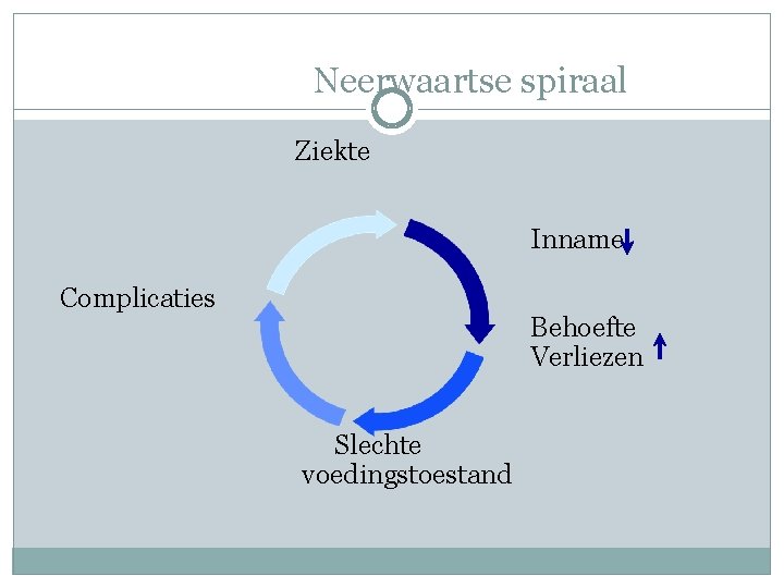 Neerwaartse spiraal Ziekte Inname Complicaties Behoefte Verliezen Slechte voedingstoestand 