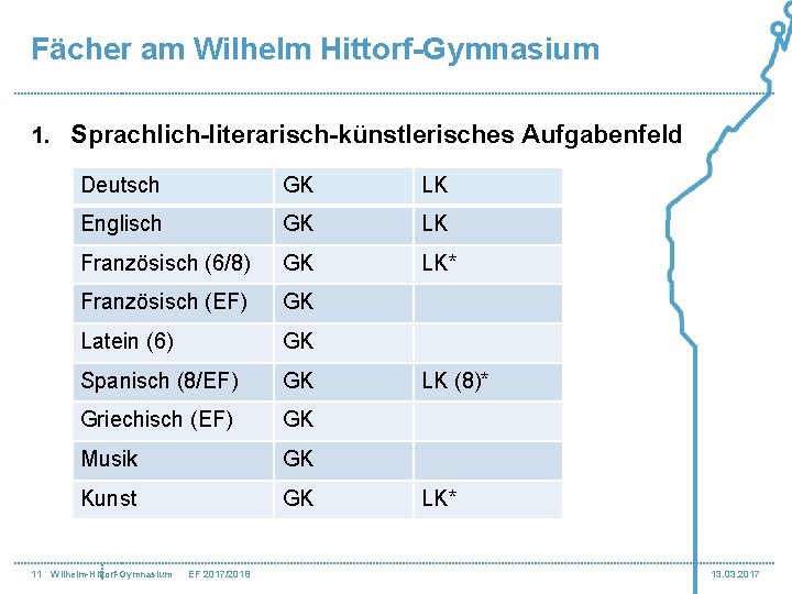 Fächer am Wilhelm Hittorf-Gymnasium 1. Sprachlich-literarisch-künstlerisches Aufgabenfeld Deutsch GK LK Englisch GK LK Französisch