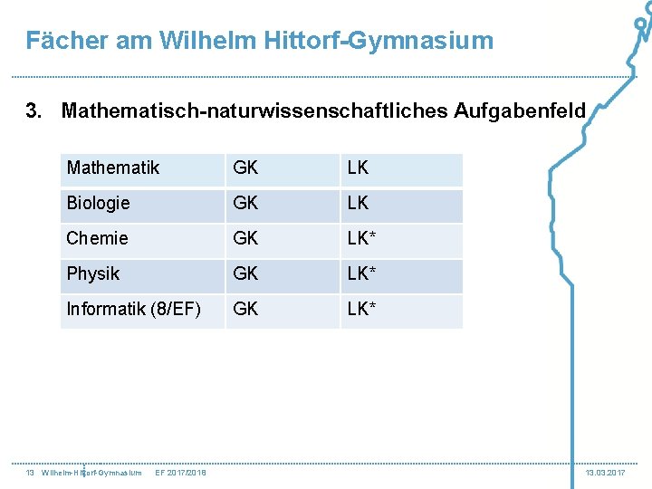 Fächer am Wilhelm Hittorf-Gymnasium 3. Mathematisch-naturwissenschaftliches Aufgabenfeld Mathematik GK LK Biologie GK LK Chemie