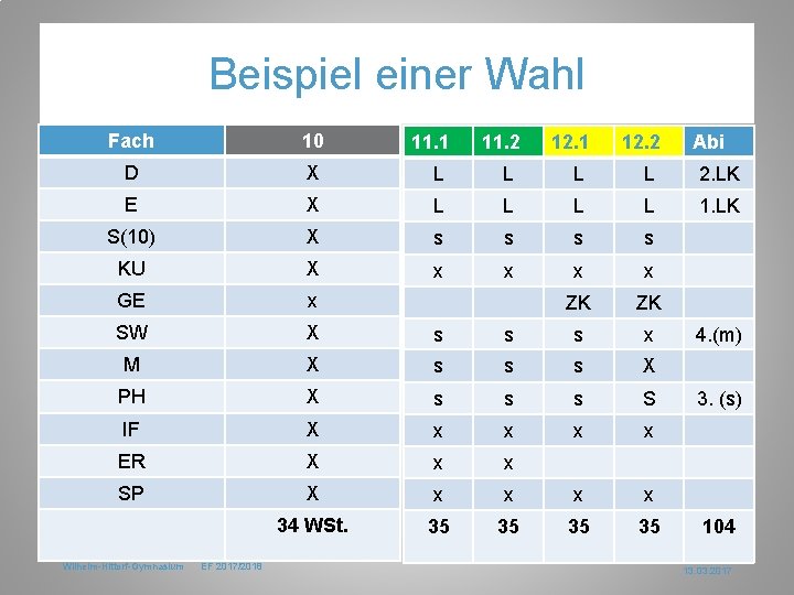 Beispiel einer Wahl Fach 10 11. 1 11. 2 12. 1 12. 2 D