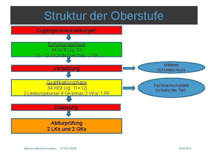 Struktur der Oberstufe Zugangsvoraussetzungen Einführungsphase 34 WSt (Jg. 10) 11 - 12 Grundkurse/ max.