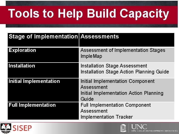 Tools to Help Build Capacity Stage of Implementation Assessments Exploration Assessment of Implementation Stages