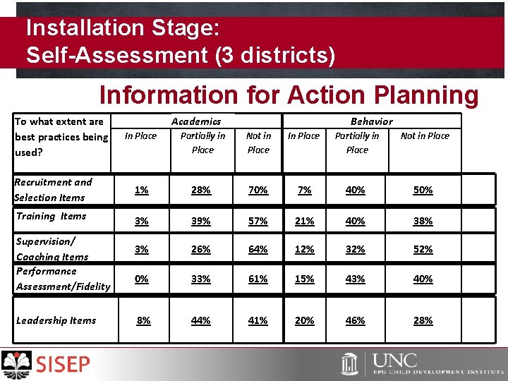 Installation Stage: Self-Assessment (3 districts) Information for Action Planning To what extent are best