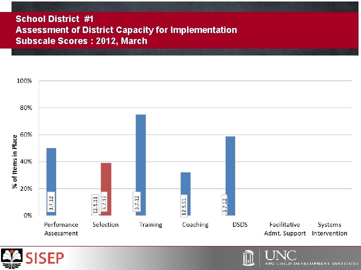 School District #1 Assessment of District Capacity for Implementation Subscale Scores : 2012, March