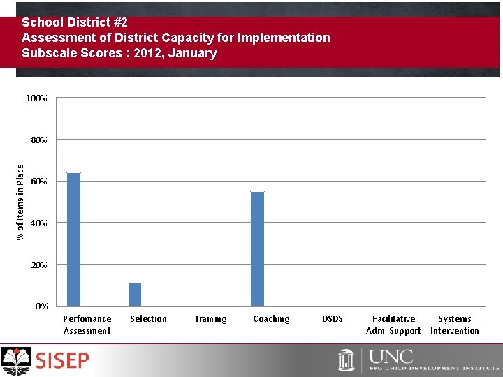 School District #2 Assessment of District Capacity for Implementation Subscale Scores : 2012, January