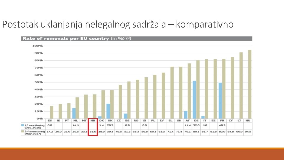 Postotak uklanjanja nelegalnog sadržaja – komparativno 