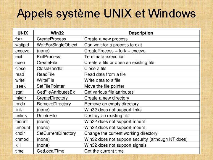 Appels système UNIX et Windows 