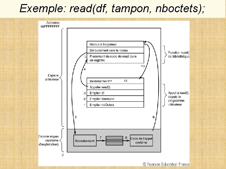 Exemple: read(df, tampon, nboctets); 