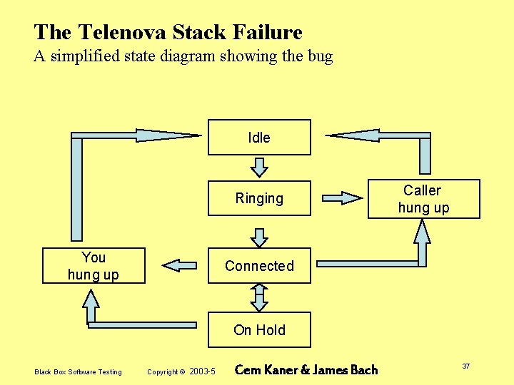 The Telenova Stack Failure A simplified state diagram showing the bug Idle Ringing You