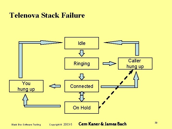 Telenova Stack Failure Idle Ringing You hung up Caller hung up Connected On Hold