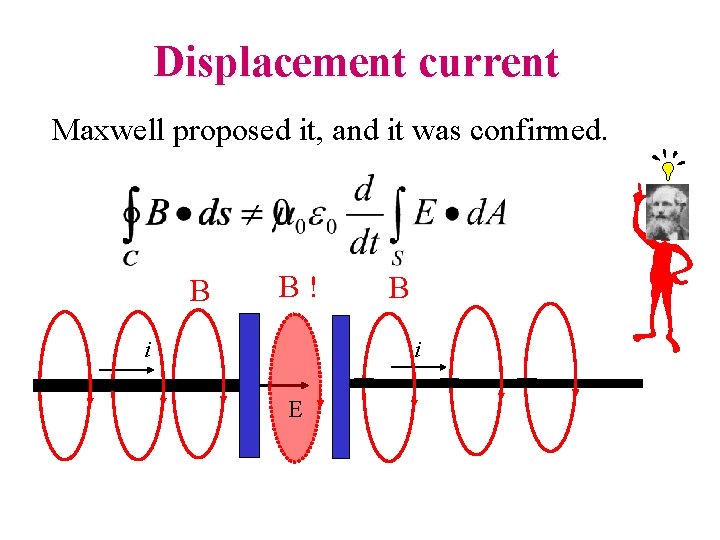 Displacement current Maxwell proposed it, and it was confirmed. B B! B i i