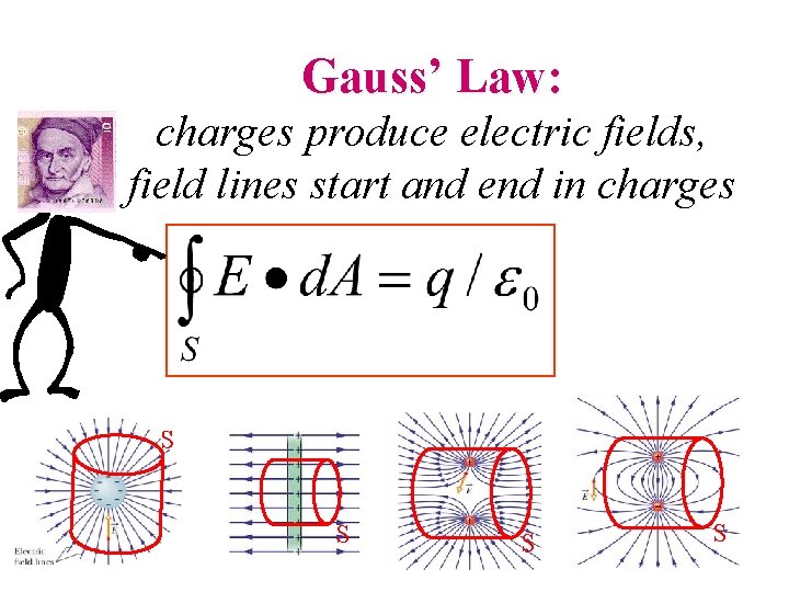 Gauss’ Law: charges produce electric fields, field lines start and end in charges S