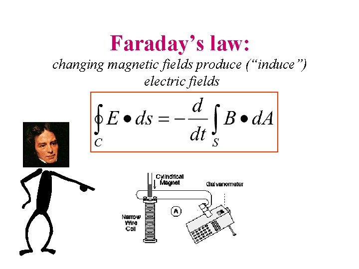 Faraday’s law: changing magnetic fields produce (“induce”) electric fields 