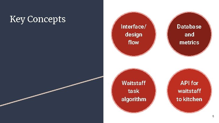Key Concepts Interface/ design flow Database and metrics Waitstaff task algorithm API for waitstaff