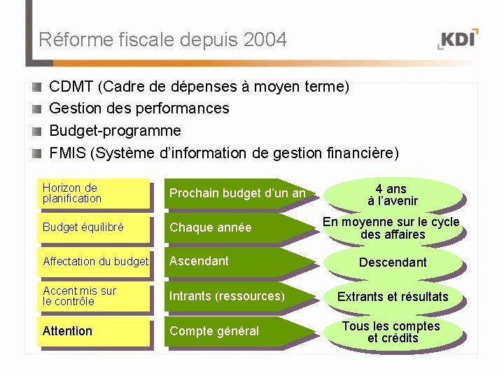 Réforme fiscale depuis 2004 CDMT (Cadre de dépenses à moyen terme) Gestion des performances