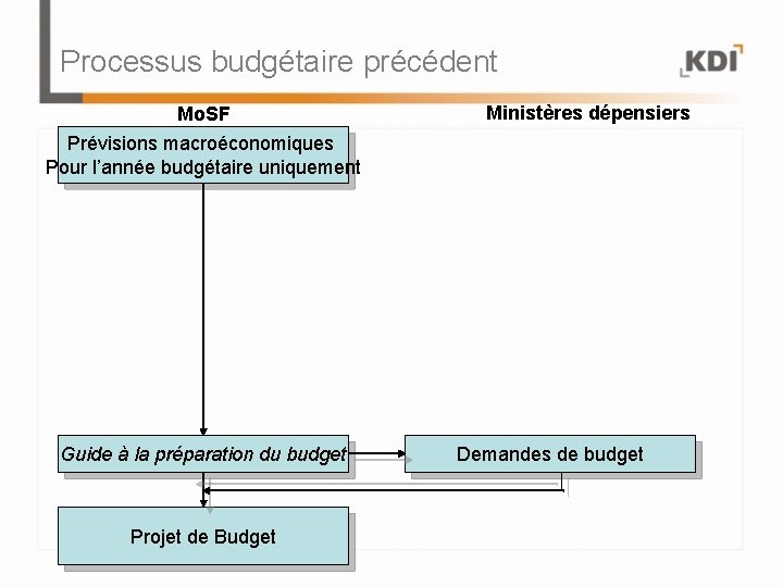 Processus budgétaire précédent Mo. SF Prévisions macroéconomiques Pour l’année budgétaire uniquement Guide à la