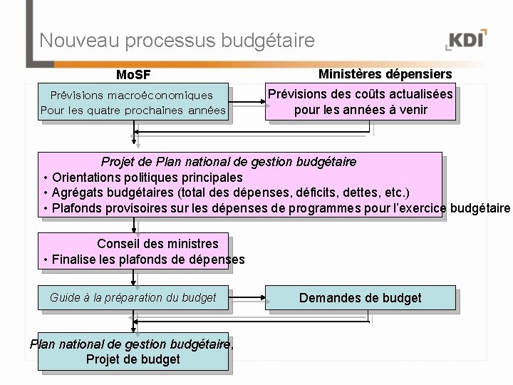 Nouveau processus budgétaire Mo. SF Prévisions macroéconomiques Pour les quatre prochaines années Ministères dépensiers
