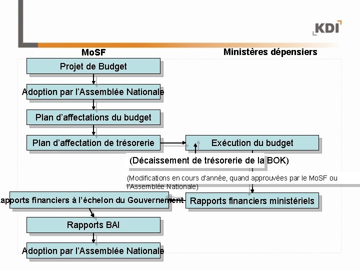 Ministères dépensiers Mo. SF Projet de Budget Adoption par l’Assemblée Nationale Plan d’affectations du