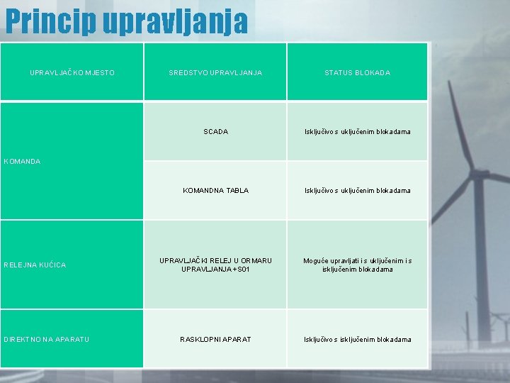 Princip upravljanja UPRAVLJAČKO MJESTO SREDSTVO UPRAVLJANJA STATUS BLOKADA SCADA Isključivo s uključenim blokadama KOMANDNA