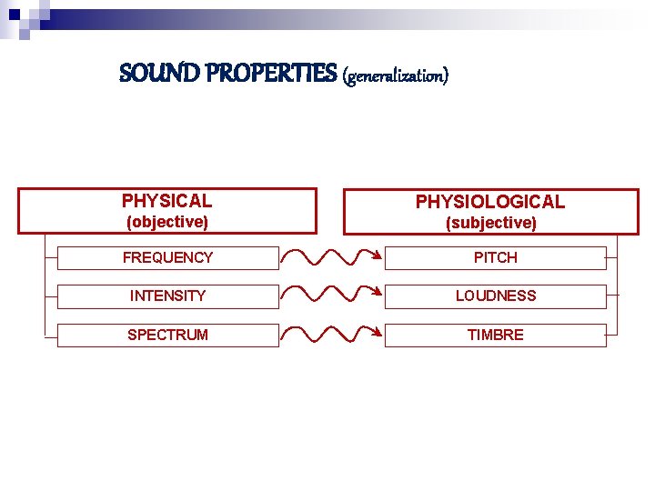 SOUND PROPERTIES (generalization) PHYSICAL PHYSIOLOGICAL (objective) (subjective) FREQUENCY PITCH INTENSITY LOUDNESS SPECTRUM TIMBRE 