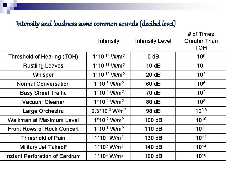Intensity and loudness some common sounds (decibel level) Intensity Level # of Times Greater
