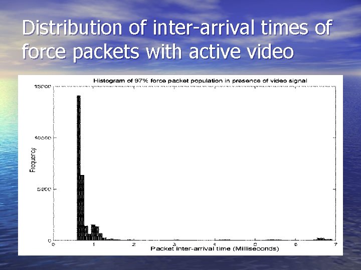 Distribution of inter-arrival times of force packets with active video 