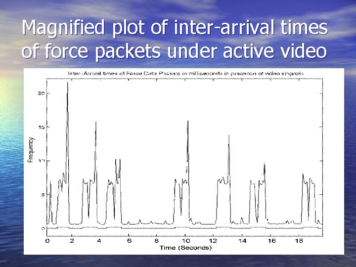 Magnified plot of inter-arrival times of force packets under active video 