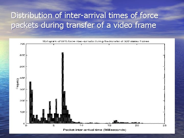 Distribution of inter-arrival times of force packets during transfer of a video frame 