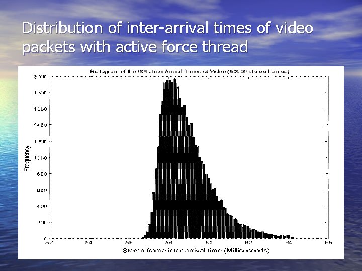 Distribution of inter-arrival times of video packets with active force thread 