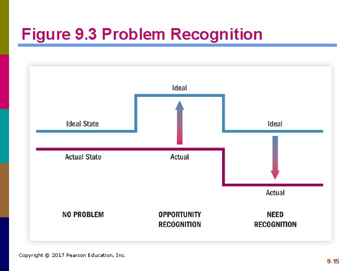 Figure 9. 3 Problem Recognition Copyright © 2017 Pearson Education, Inc. 9 -15 