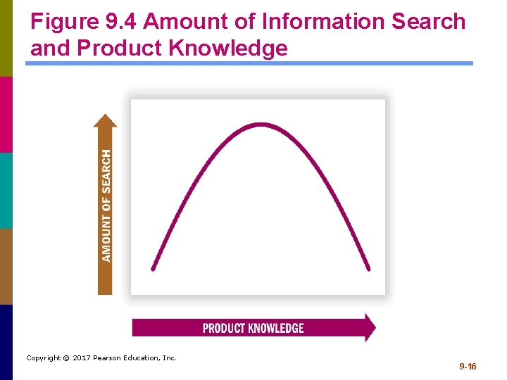 Figure 9. 4 Amount of Information Search and Product Knowledge Copyright © 2017 Pearson