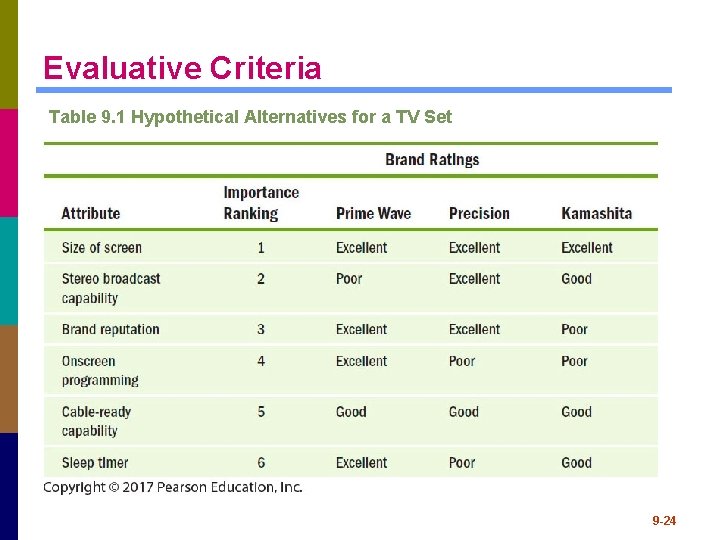 Evaluative Criteria Table 9. 1 Hypothetical Alternatives for a TV Set 9 -24 