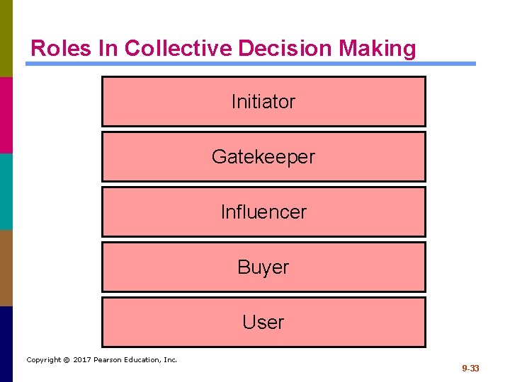 Roles In Collective Decision Making Initiator Gatekeeper Influencer Buyer User Copyright © 2017 Pearson