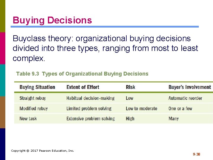 Buying Decisions Buyclass theory: organizational buying decisions divided into three types, ranging from most