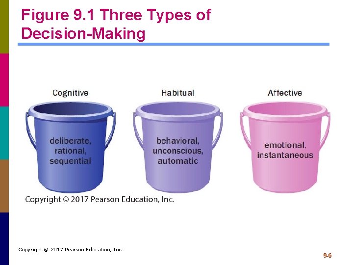 Figure 9. 1 Three Types of Decision-Making Copyright © 2017 Pearson Education, Inc. 9