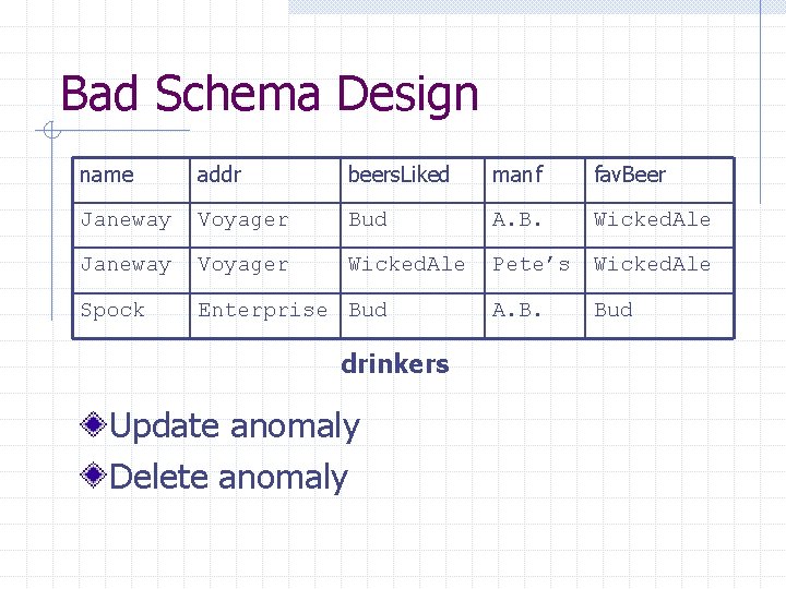 Bad Schema Design name addr beers. Liked manf fav. Beer Janeway Voyager Bud A.