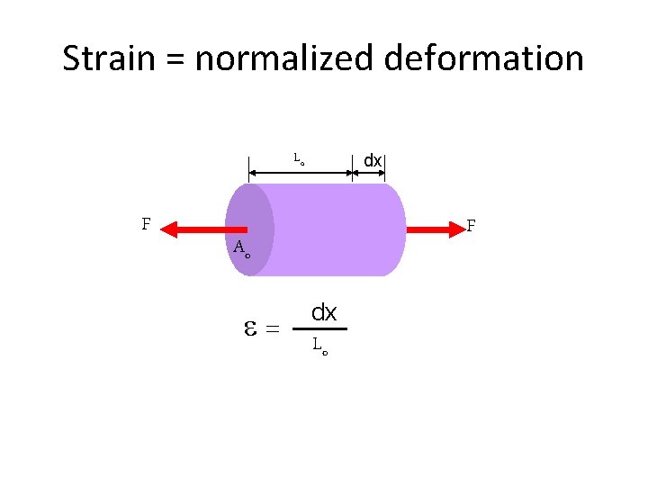 Strain = normalized deformation Lo F dx F Ao e= dx Lo 