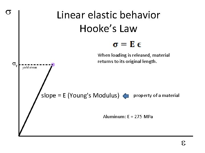 s Linear elastic behavior Hooke’s Law sy When loading is released, material returns to