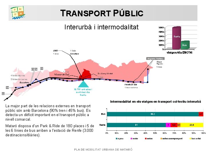 TRANSPORT PÚBLIC Interurbà i intermodalitat Renfe Bus 18. 700 entrades i sortides/ dia Renfe
