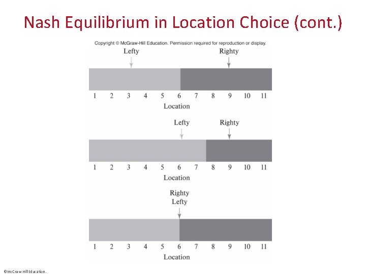 Nash Equilibrium in Location Choice (cont. ) ©Mc. Graw-Hill Education. 