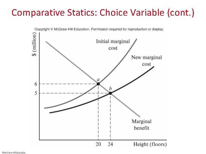 Comparative Statics: Choice Variable (cont. ) ©Mc. Graw-Hill Education. . 