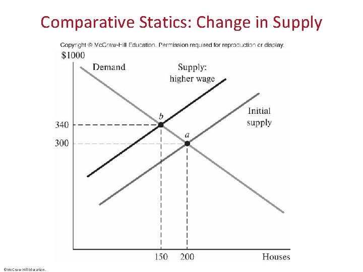 Comparative Statics: Change in Supply ©Mc. Graw-Hill Education. . 