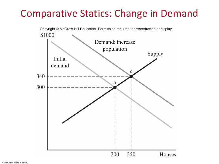 Comparative Statics: Change in Demand ©Mc. Graw-Hill Education. . 