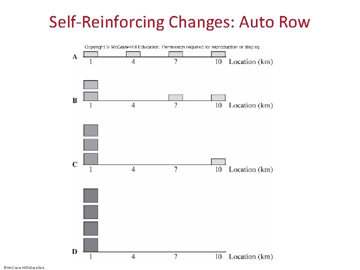 Self-Reinforcing Changes: Auto Row ©Mc. Graw-Hill Education. . 