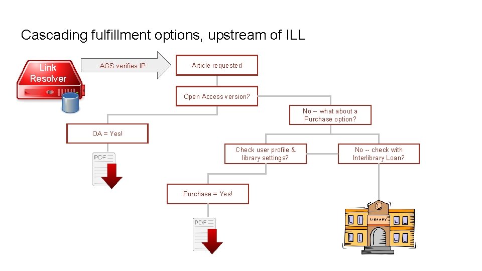 Cascading fulfillment options, upstream of ILL Link Resolver AGS verifies IP Article requested Open