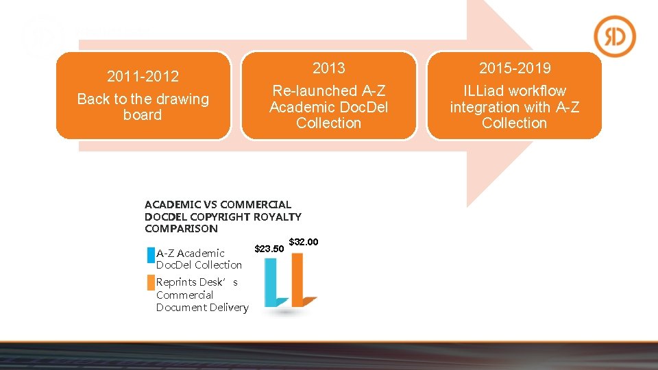 2011 -2012 Back to the drawing board 2013 Re-launched A-Z Academic Doc. Del Collection