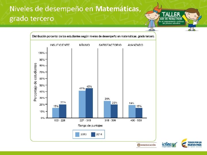 Niveles de desempeño en Matemáticas, grado tercero 