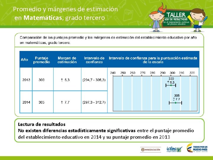 Promedio y márgenes de estimación en Matemáticas, grado tercero Lectura de resultados No existen