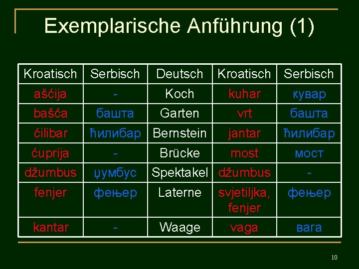 Exemplarische Anführung (1) Kroatisch Serbisch Deutsch Kroatisch Serbisch ašćija - Koch kuhar кувар bašća